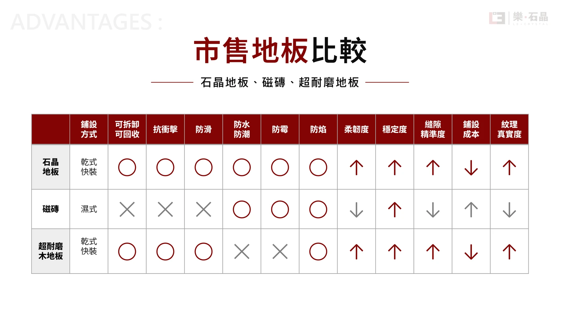 第24頁：地板材料比較