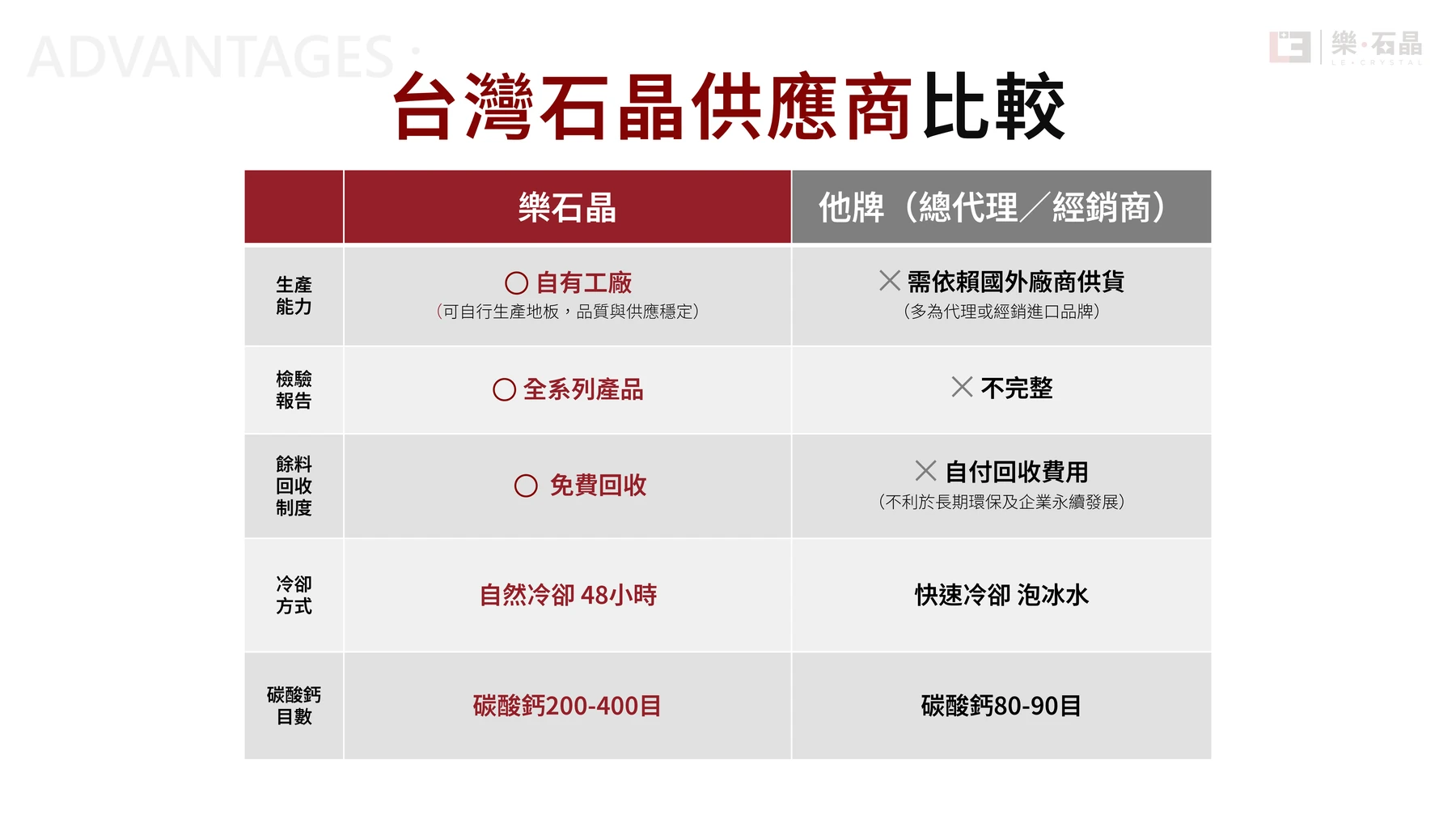 第28頁：供應方式比較
